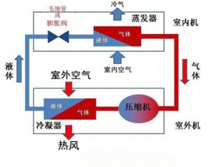 空氣能熱泵和空調有什么區(qū)別？